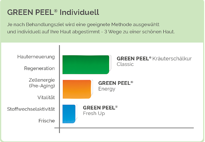 greenpeel